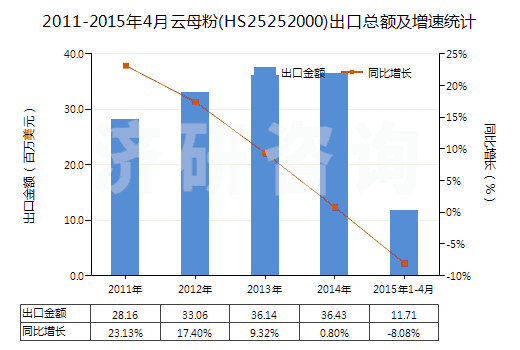 2011-2015年4月云母粉(HS25252000)出口總額及增速統(tǒng)計